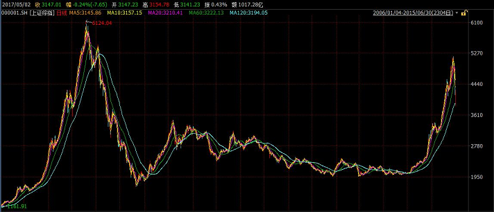 上证指数62.png 上证指数62.png